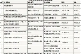 物业管理常用法律法规汇总图片