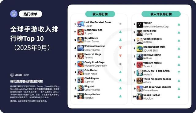 休闲化SLG奇迹！《Last War》创全球手游“史无前例纪录”