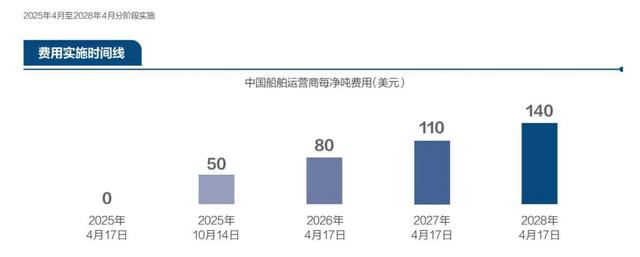 美国强征“天价”港口费！跨境旺季在即，海运费将暴涨？