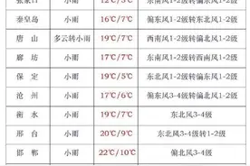 石家庄最低气温8℃！河北大范围降雨将上线，局地有雨夹雪、中雨、大雨……图片
