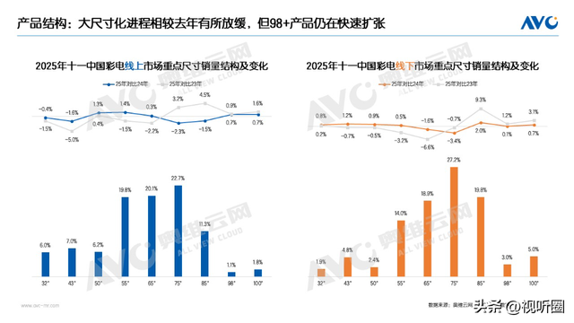跌破预期！十一彩电市场75吋也“失速”，98吋+加速“狂奔”