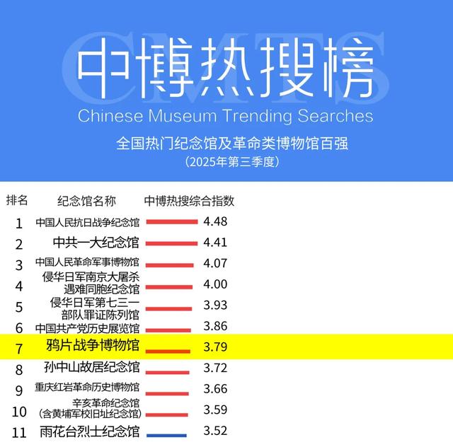 全国第6！鸦片战争博物馆荣登2025年全国热门纪念馆榜单
