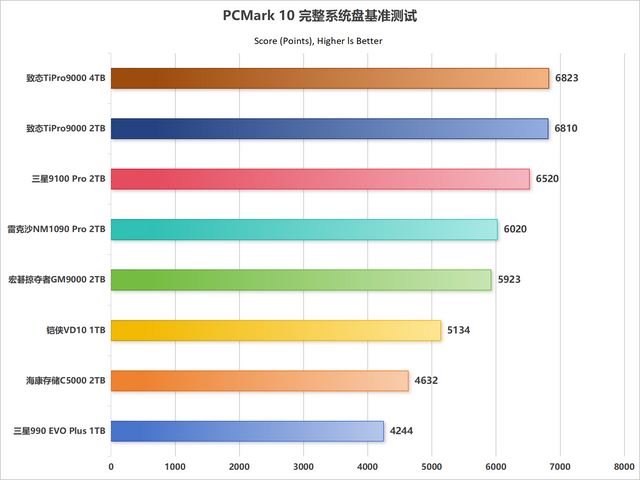 市售主流PCIe 5.0 SSD性能天梯图第一季：10个维度全面解析