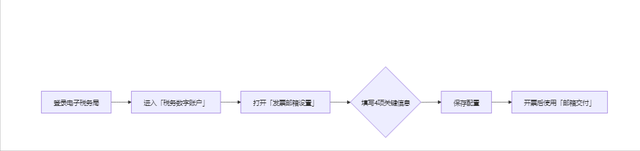 电子发票秒发客户：授权码终身设置指南（QQ/163/企业邮箱通用）