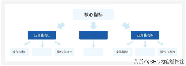 市场营销人：有效果的SEO考核KPI指标应该什么样？