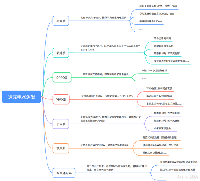 手机平板充电协议太混乱？主流快充协议汇总+高性价比充电器推荐
