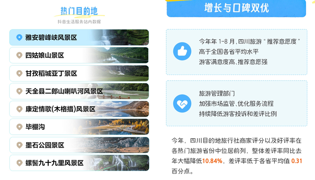 《川西旅游抖音趋势报告》：川西美景播放量超237亿次，商品交易额增47%