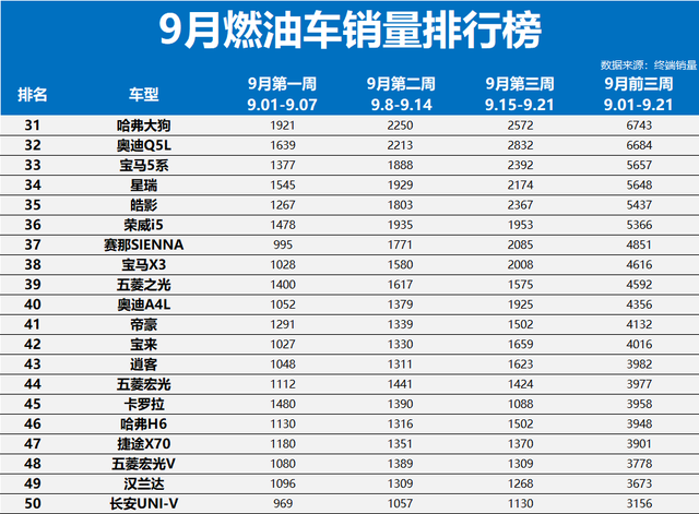 9月9款燃油车销量破万