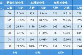 中国民航大学2023届毕业生都去哪了？三大航空公司1103人图片