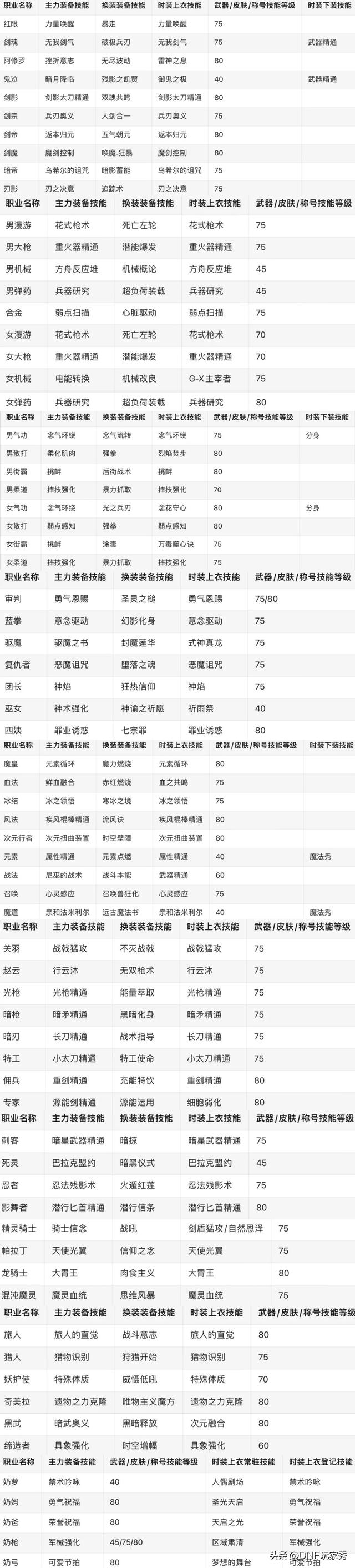 DNF：放心抄作业！白金徽章、上衣技能、下装技能、一网打尽！