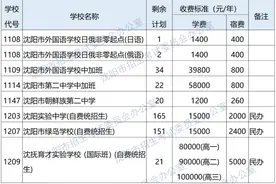明天9时开始！沈阳市2024年高中阶段学校招生第一批次学校补报志愿须知来了！图片