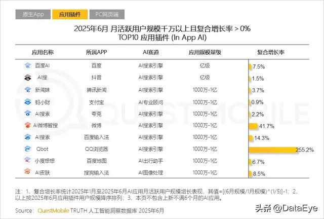 移动端AI应用月活规模6.8亿！DeepSeek流量大幅下滑！