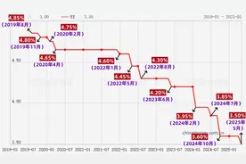 宁波首套房、二套房贷实际利率，都降至3.05%图片