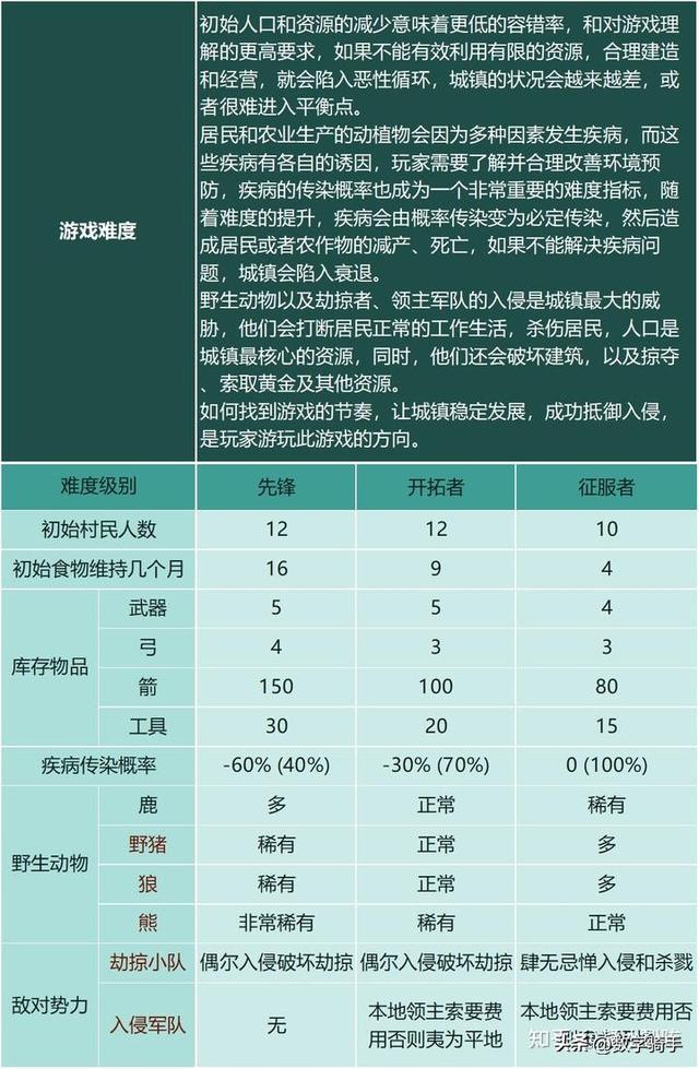 【恐怖黎明Ⅱ：最远的边陲】模拟中世纪生存城镇建设经营游戏攻略