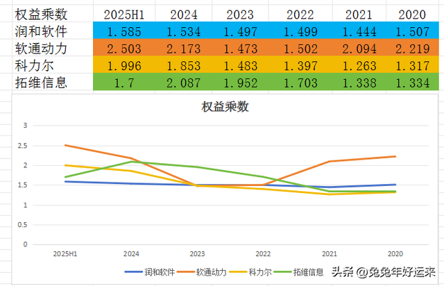 开源鸿蒙6.0:润和软件、拓维信息、科力尔、软通动力，谁的潜力大