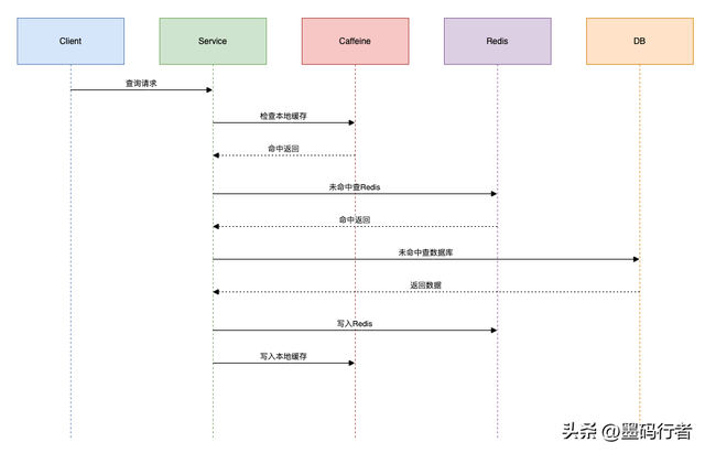 SpringBoot性能优化的12个小技巧