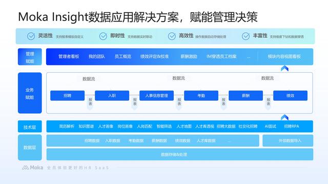 一体化智能 HR 系统中，离职管理与招聘数据如何打通分析