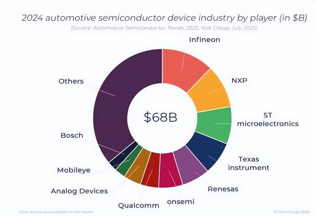 形势严峻：全球10大汽车芯片厂商，中国无一上榜，美国占36%市场
