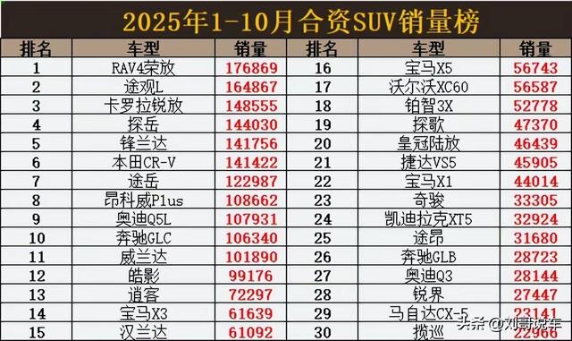 别乱买！1一10月合资SUV销量榜	，途观丢冠，CR一V第6，锐界第28