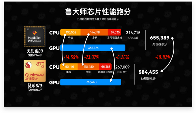曾经把安卓机圈拉出火坑的——天玑8100、骁龙870，如今怎样了？