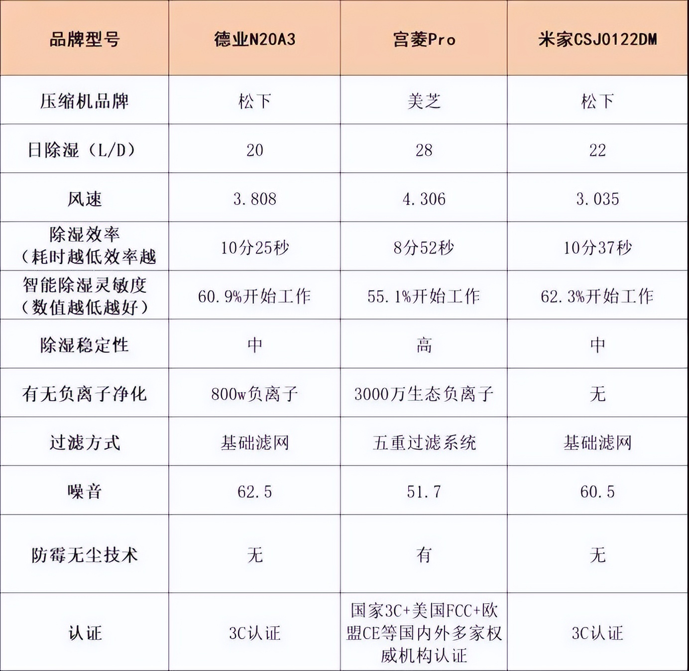 宫菱、德业、小米除湿量好不好用?怎么选?分析品牌数据对比PK(图2) 宫菱、德业、小米除湿量好不好用?怎么选?分析品牌数据对比PK(图2)