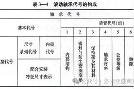 【滚动轴承基础知识】第3章 轴承的代号(2)图片