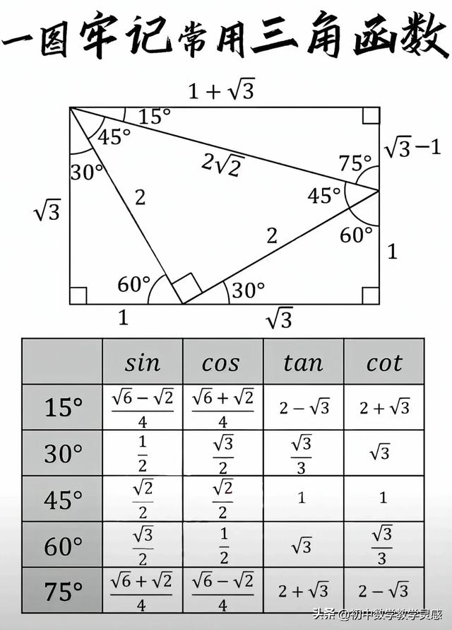 双手秒杀三角函数+一图搞定15°-75°！真是神器？