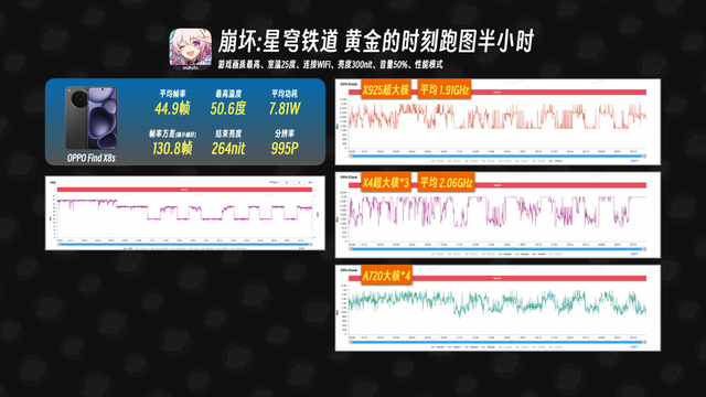 小屏=性能拉胯？米 15、Find X8s、X200 Pro mini游戏实测，全翻车？