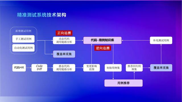 精准化回归测试：大厂实践与技术落地解析