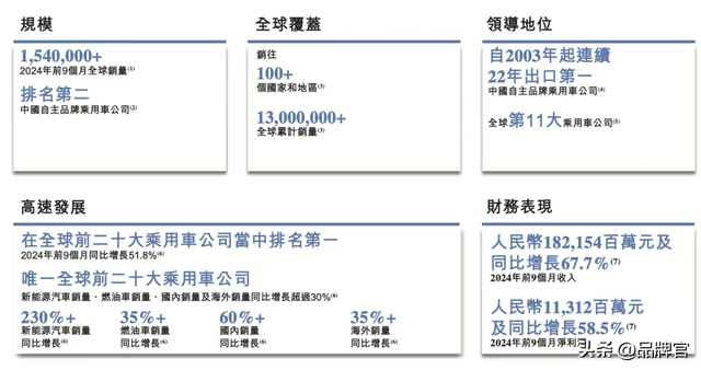 市值超1900亿港元！历经21年	、递表7次的老牌车企终于实现上市梦