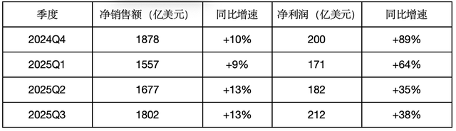亚马逊三个月大赚212亿美元，卖家广告费买单