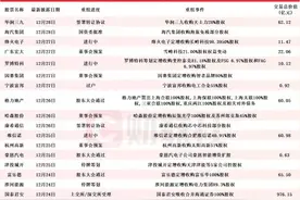 利好来了！12月披露并购重组进展的A股上市公司梳理（名单一览）图片