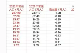 楚雄州各市县2022年常住及户籍人口数据，各市县常住人口都在减少图片