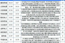 科技重估！低估值名单出炉，资本关注高增长方向，多家科技龙头图片