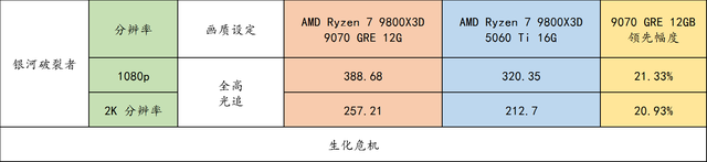 还买 5060 Ti 16GB？RX 9070 GRE 才是更好选择！