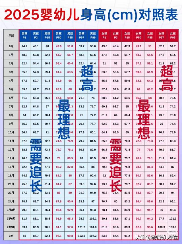 1-3岁娃身高体重一览表，没达标？一文看懂标准+补救方法，超实用