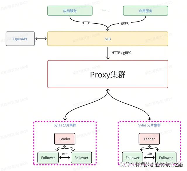 同城双活：交易链路的稳定性与可靠性探索 ｜ 得物技术