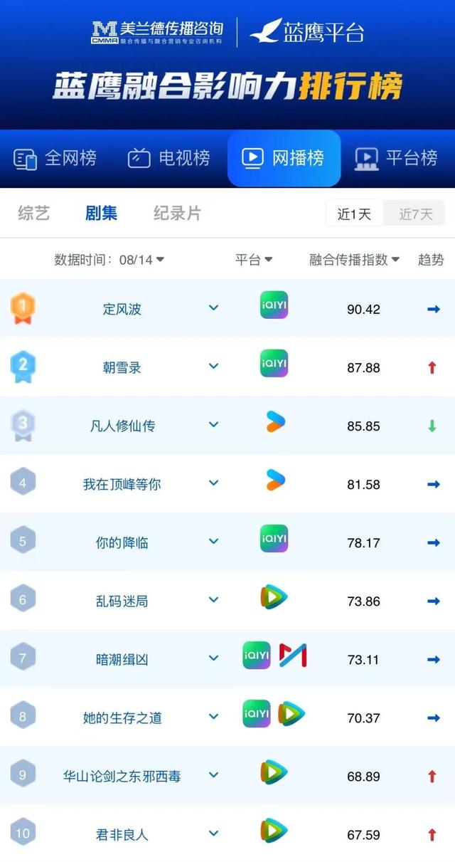 蓝鹰指数 | CCTV-1综合《2025中国·AI盛典》，位列晚间黄金档第一！
