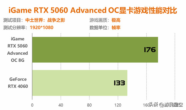 七彩虹RTX 5060显卡评测：性能比4060强41%以上！