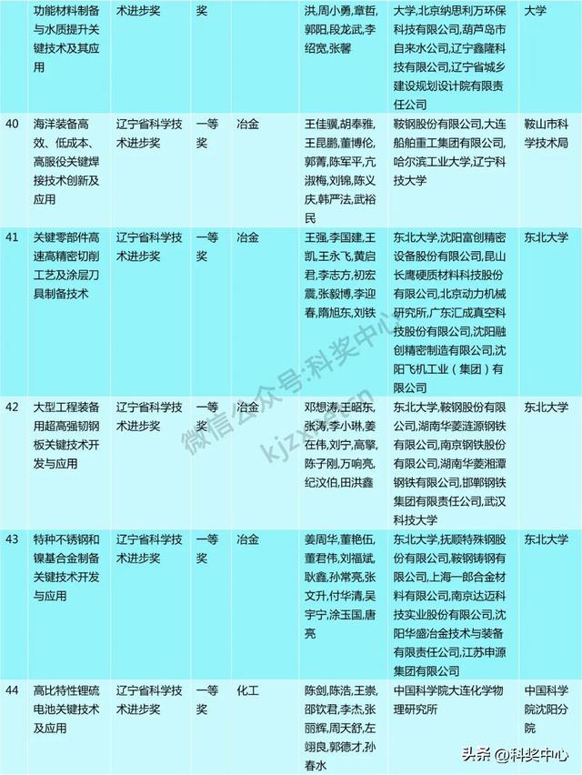 2024年度辽宁省科技奖会评结果公布，一等奖63项