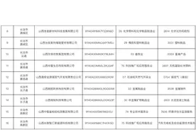 共22家，长治市关于拟认定为创新型中小企业的公示图片