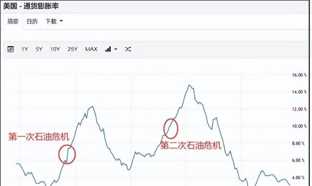 第四次中东战争、石油危机、1974年世界经济危机、以史为鉴