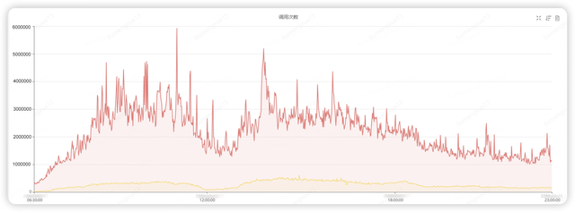 性能测试调优实战与探索（存储模型优化+调用链路分析）