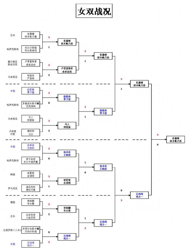 WTT常规赛落幕：国乒夺2冠