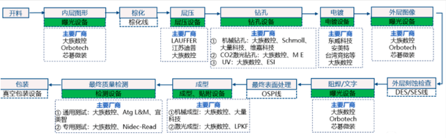 PCB铲子股，主要设备厂商梳理