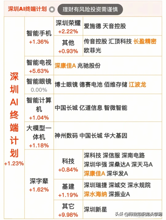 值得珍藏：科技龙头100强+6G+AI+英伟达+低空经济+芯片+养殖业等