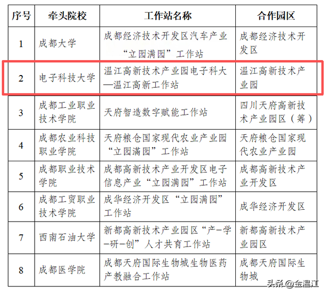 链资源、引人才、促转化！电子科大—温江高新工作站这样服务“立园满园”→
