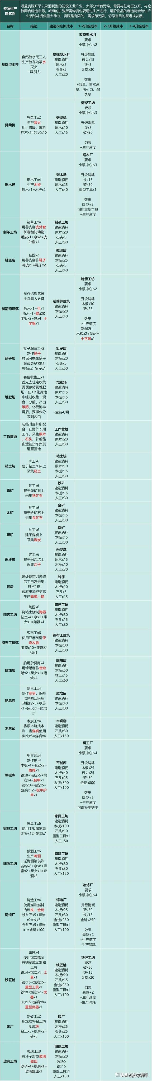 【恐怖黎明Ⅱ：最远的边陲】模拟中世纪生存城镇建设经营游戏攻略