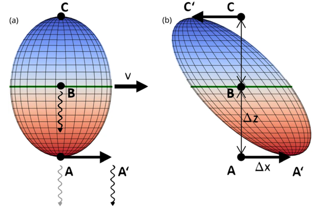 人类首次，物理学家终于看到物体加速到99.9%光速的样子
