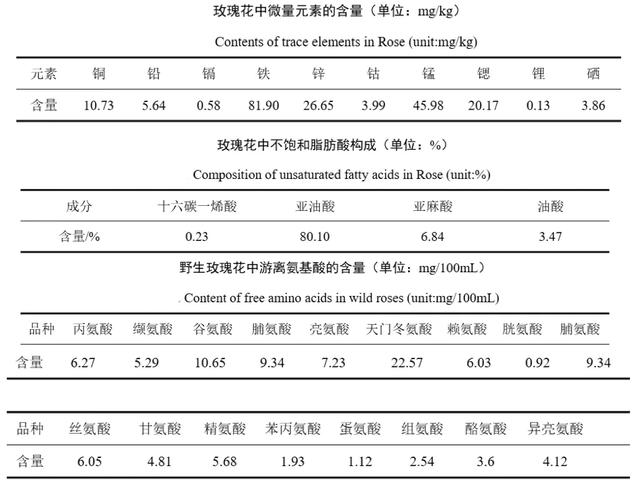 玫瑰花：解郁结之气，养红润之颜